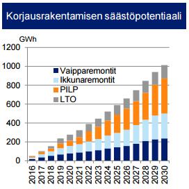 nykyisestä 7,7 TWh:sta 7,1 TWh:iin vuoteen 2030 mennessä.