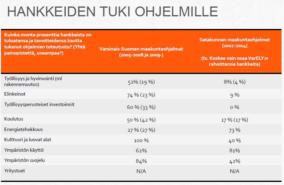 Hankkeilla edistetty maakuntaohjelmien tavoitteita: Varsinais-Suomen maakuntaohjelma 2005-2008 (ohjelman käynnistysvaihe) Varsinais-Suomen maakuntaohjelman tarkistus 2009-2010 Varsinais-Suomen