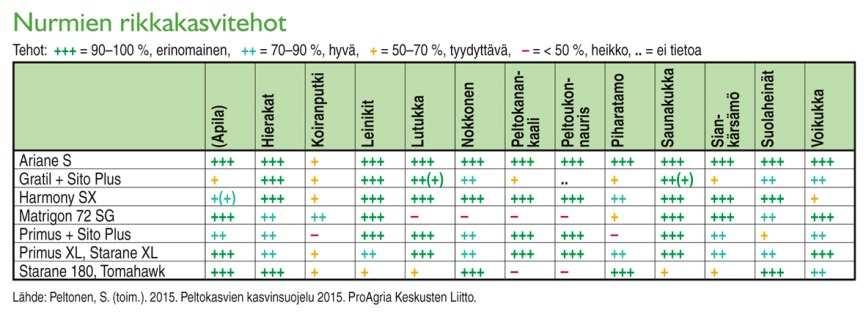 Satovuosien kasvinsuojelu 2017, apilapitoinen Gratil + Sito plus-kiinnite - Mitä pienempi annos, sen enemmän apilaa säästyy, yleensä n.