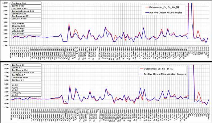 The relatively high areal distribution density of RGDB data is demonstrated in maps in Figure 2. However, for some less common elements (e.g. Au), there are several samples with no value; for detailed statistics, see Ruotoistenmäki, 2016.