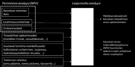 Kaivosinvestointien kannattavuusanalyysiä voidaan kehittää käyttämällä edistyneitä,