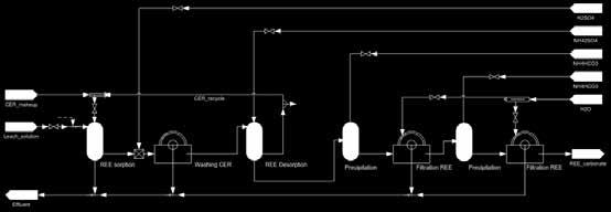 milling (mechanical activation) sorption leaching of phosphogypsum IE Resin Filtering pulp Washed phosphogypsum for the production of building materials phosphogypsum Desorption solution Extraction