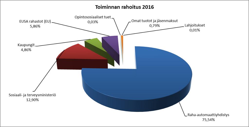 Tampereen kaupungin järjestöavustus oli 16.300,00 euroa, jota käytettiin Tampereen yksikön vuokrakuluihin ja ryhmätoimintaan.