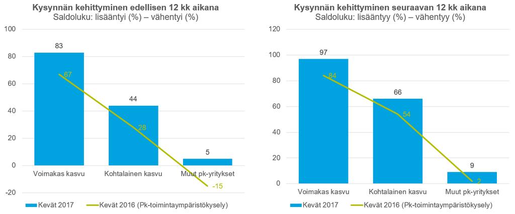 4 Työnantajayritysten kehitys ja näkymät 4.1 Kysyntä Kysyntä on viimeisen 12 kuukauden aikana selvästi piristynyt.