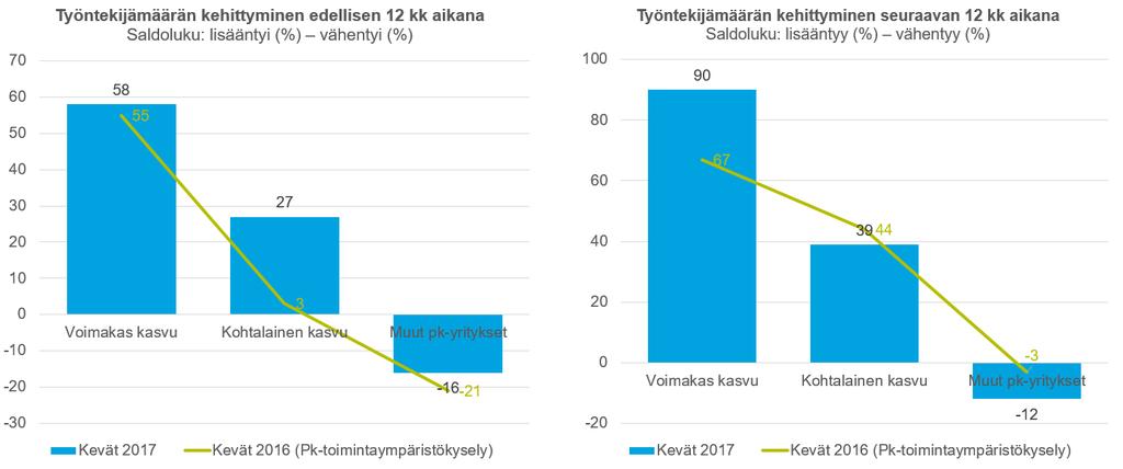 Kuva 7. Arviot työntekijämäärän kehittymisestä Työllisyyteen ei orastavasta talouskasvusta huolimatta ole odotettavissa myöskään mitään kovin merkittävää kohentumista ainakaan lyhyellä tähtäimellä.