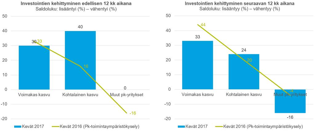 3 Investoinnit Investoinnit olivat säilyneet ennallaan tai lisääntyneet pk-yrityksissä edellisen 12 kuukauden aikana.