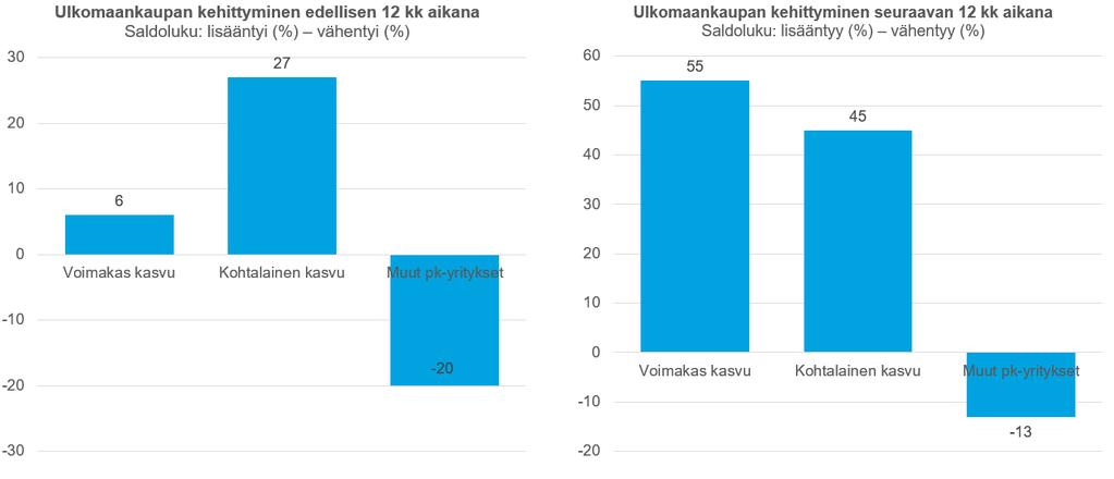 4.4 Ulkomaankauppa Ulkomaankauppa on tutkituista osa-alueista lisääntynyt kaikkein vähiten edellisen 12 kuukauden aikana.