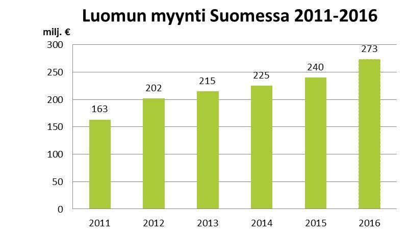 Luomun myynti huimassa 14