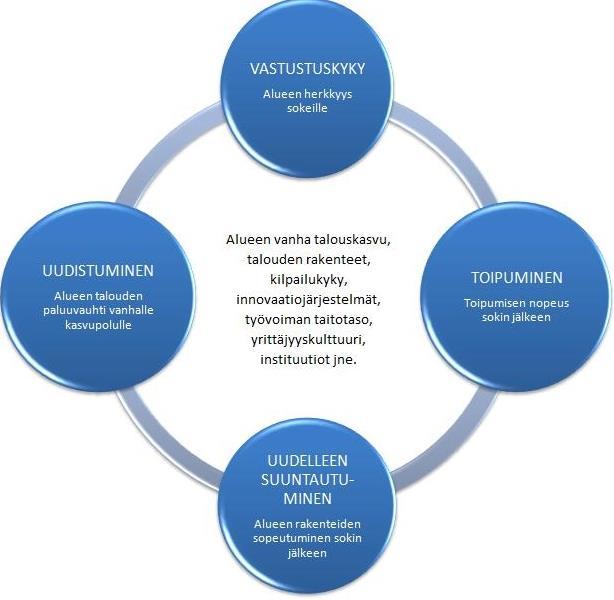 Muutosjoustavuus eli resilienssi Alueellinen resilienssi jakaantuu neljään osatekijään (Martin 2012).