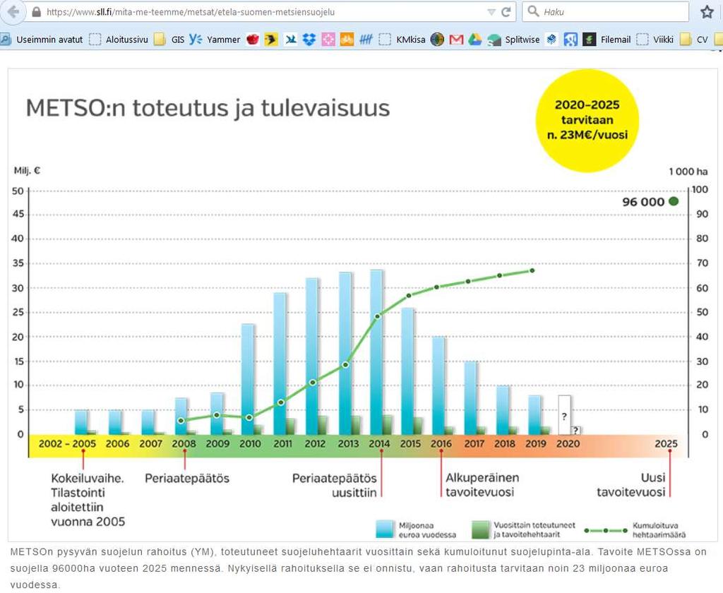 Kokonaistavoite 96 000 ha (pysyvä suojelu) vajaa 1 %