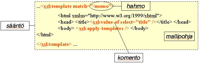 9.6 Sääntöjen anatomia Säännöt kirjoitetaan mallipohjien (template) avulla Sääntö aktivoituu lähdepuun aktiivisen kontekstin perusteella, säännön hahmon (pattern) ohjaamana