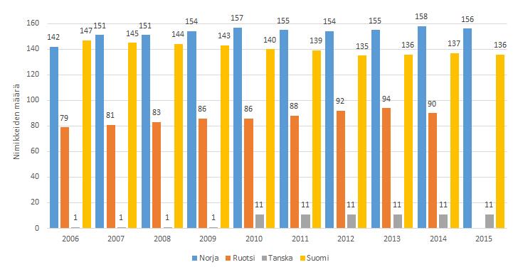 10 Paikallis- ja kaupunkilehtien uudet liiketoimintamallit Pohjoismaissa Kuvio 1 1 3-päiväisten sanomalehtinimikkeiden 2 määrä Pohjoismaissa 2006 2015 (Lähde: World Press Trends) Taulukko 1 Kaupunki-