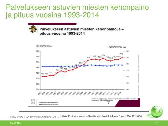18 Taulukko: Palvelukseen astuvien miesten kehonpaino ja pituus vuosina 1993-2014 Palvelukseen astuneiden pituus ei ole muuttunut 20 vuoden aikana juuri lainkaan, mutta keskipaino on kasvanut noin 7