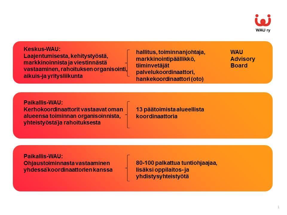 48 Kuva: WAU ry:n organisaatiokaavio loppuvuonna 2016 Keskus-WAU Keskus-WAU muodostuu hallituksesta, toiminnanjohtajasta, markkinointipäälliköstä, elokuussa 2016 aloittaneista kahdesta