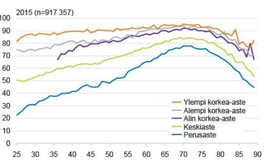 Äänestysprosentti iän ja koulutusasteen