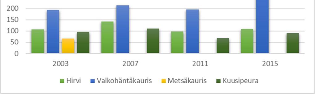 METSIEN IKÄRAKENNE Hyvinkään metsien ikärakenne vuosina 1994-2013 on esitetty oheisessa kaaviossa. Yli 80 vuotiaiden metsien osuus on vähentynyt vuoden 1994 jälkeen.