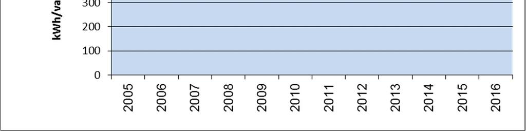 KATUVALAISTUS Hyvinkäällä oli tavoitteena uusia katuvalaistus kokonaisuudessaan energiatehokkaammaksi vuosien 2006-2016 aikana. Tavoite ei täysin toteutunut, vaan osa katuvalasituksesta jäi uusimatta.