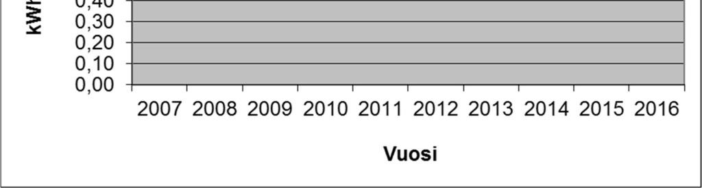 3042 MWh) vastaa 3 % kaupunkiorganisaation kokonaisenergiankulutuksesta. Jos mukaan lasketaan työntekijöille maksettujen kilometrikorvausten perusteella arvioidut kulutukset (n.