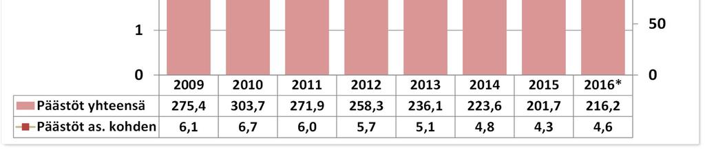 Vuosien 2009-2015 päästövähenemä Hyvinkäällä on ollut 36,5 %.