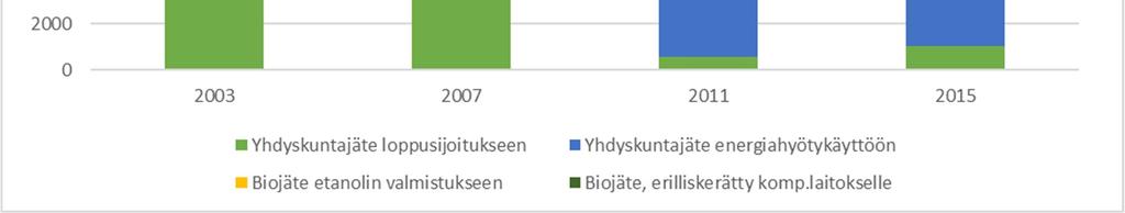 Vuonna 2003 yhdyskuntajäte päätyi Kapulan kaatopaikan penkkaan ja biojätettä kompostoitiin Kapulan