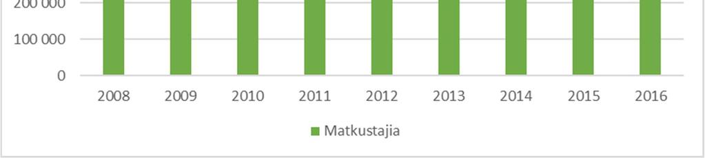 34 litraa/100 km, noin 0,2 l/matka. 65 % ajetuista kilometreistä ajettiin keveillä ja moderneilla, EEV/ Euro 5 tai Euro 6 päästötasoisella kalustolla.