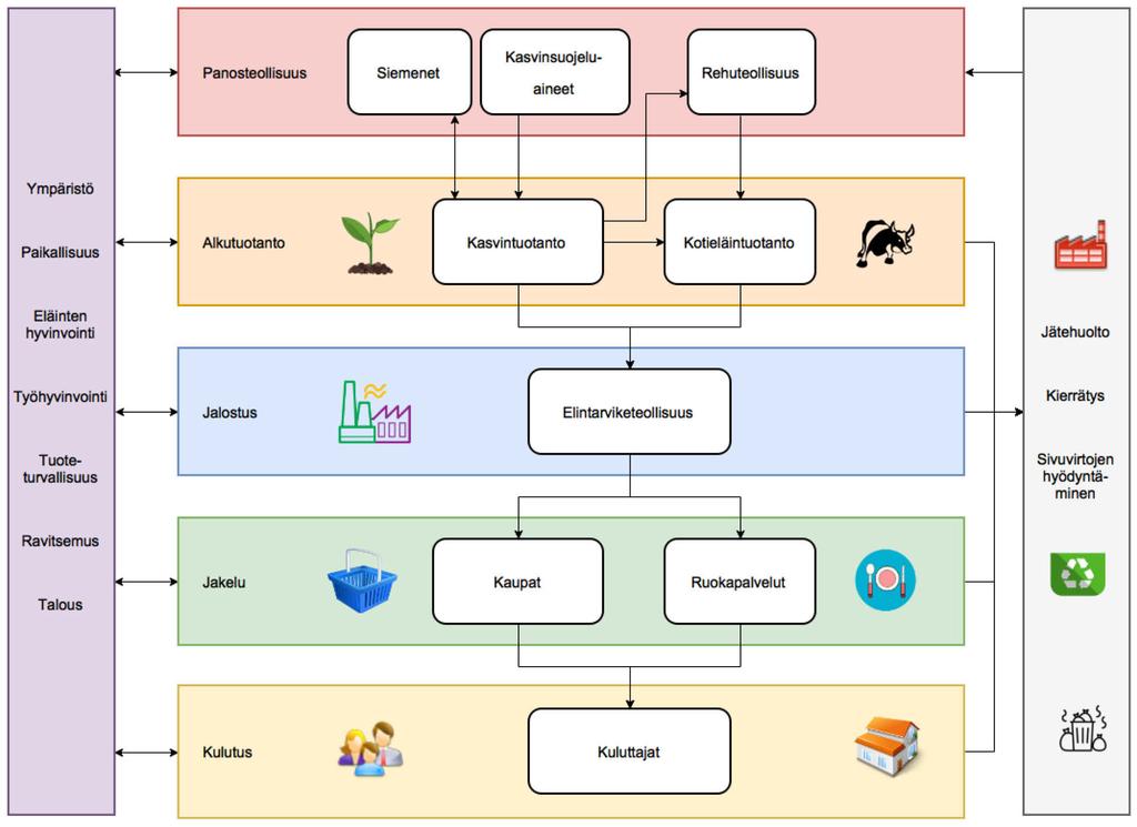 1. Elintarvikeketjun yleiskatsaus Elintarvikeketjun toiminta perustuu kotimaisen raaka-aineen tuotantoon ja jalostukseen.