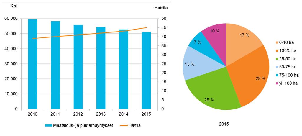 2. Elintarvikkeiden alkutuotanto Elintarvikeketjun toiminta Suomessa perustuu vahvasti kotimaiseen maataloustuotantoon. Elintarviketeollisuus saa tarvitsemansa kotimaisen raaka-aineen maatiloilta.