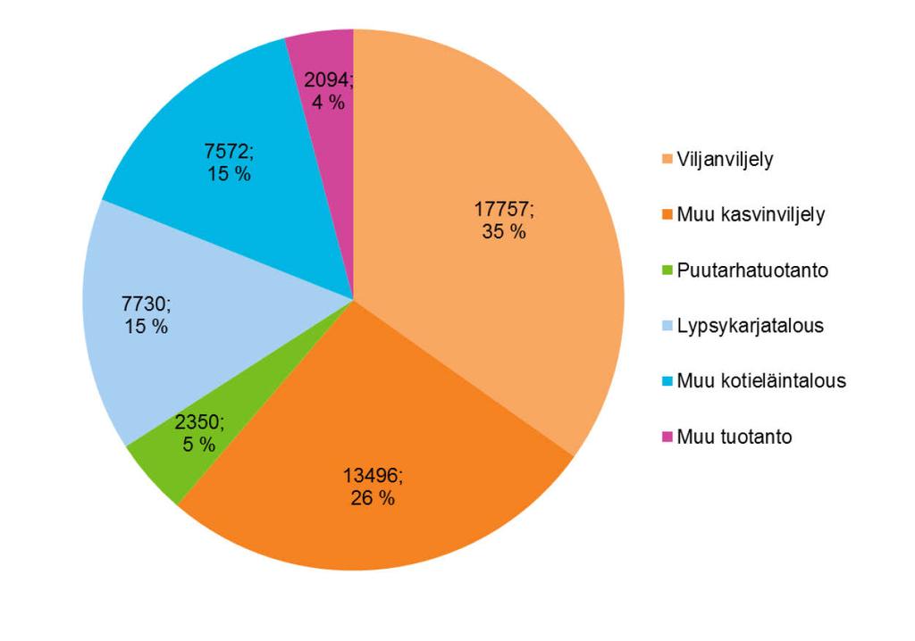 Lähde: Luke, Maatalous- ja puutarhayritysten rakenne. Linkki taustadataan. Kuva 3. Maatalous- ja puutarhayritysten lukumäärä tuotantosuunittain vuonna 20