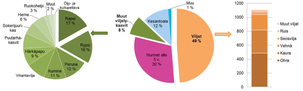 Sen lisäksi vilja-alaltamme korjattiin rehuksi 426 miljoonaa kiloa tuoreviljaa. Vajaa puolet viljasta eli noin 1,6 miljardia kiloa käytettiin maatiloilla pääosin kotieläinten rehuksi.