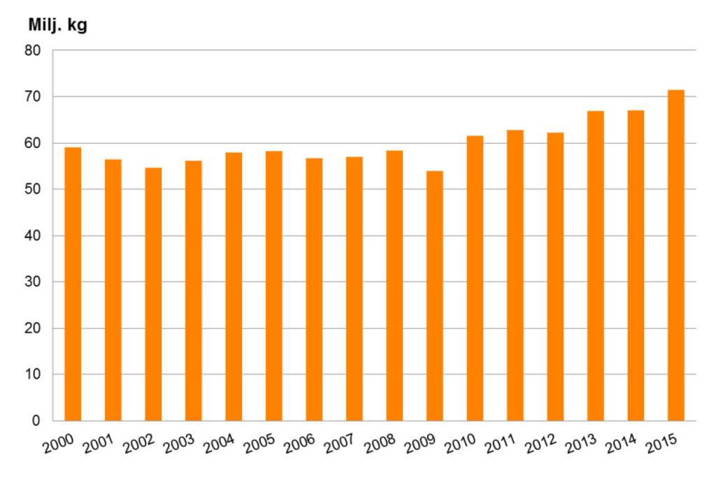 Lähde: Luke, Lihantuotanto. Linkki taustadataan. Kuva 6. Lihan kokonaistuotanto eläinlajeittain vuosina 2000 2015. 2.6. Kananmunantuotanto Kananmunantuotannon määrä on ollut nousussa vuodesta 2009 (Kuva 7).