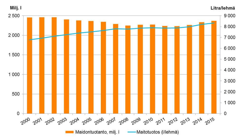 Kananmunia tuotettiin vuonna 2015 lähes 1 200 000 000 kappaletta. 2.7. Maidontuotanto Meijerit vastaanottivat maitoa noin 2 300 miljoonaa litraa vuonna 2015.