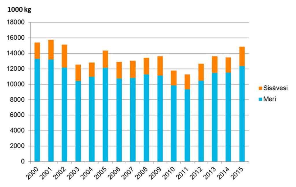 2.9. Ruokakalan tuotanto Merialueilla ja sisävesissä kasvatettiin yhteensä lähes 15 miljoonaa kiloa ruokakalaa vuonna 2015 (Kuva 10, Taulukko 11). Tuotanto oli 10 prosenttia suurempi kuin vuonna 2014.