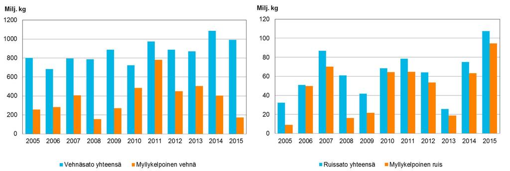 4.4. Siemenkaupan markkinavalvonta Markkinoilla olevat kylvösiemenet ovat tarkasti valvottuja. Kaiken markkinoitavan kylvösiemenen on oltava virallisesti sertifioitua tai hyväksyttyä.