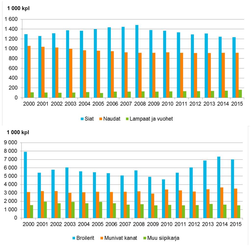 Lähde: Luke, Kotieläinten lukumäärä. Linkki taustadataan. Kuva 15. Kotieläinten lukumäärät vuosina 2000 2015.