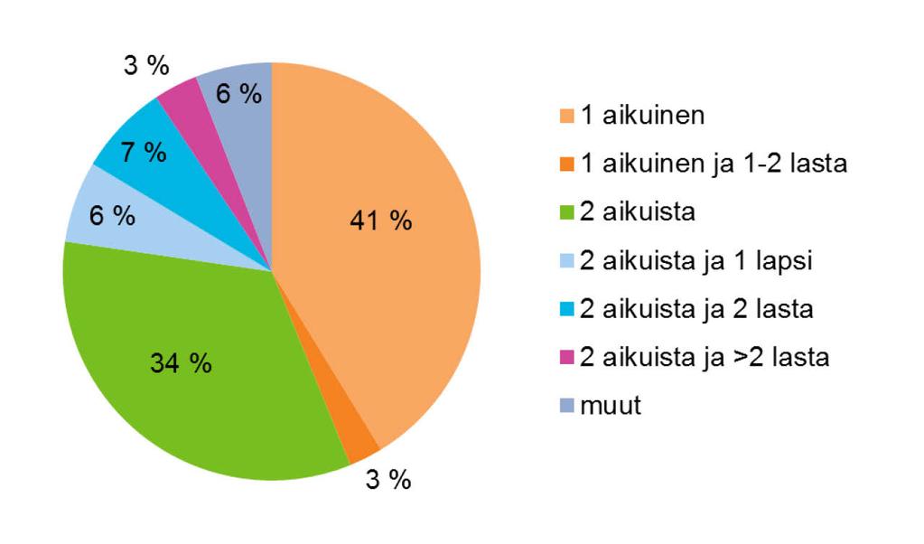 7.4. Kuluttajat Suomen väestö muodostaa elintarvikeketjun loppupään eli kuluttajat. Suomen väkiluku vuoden 2015 lopussa oli 5 487 308 (Taulukko 48).