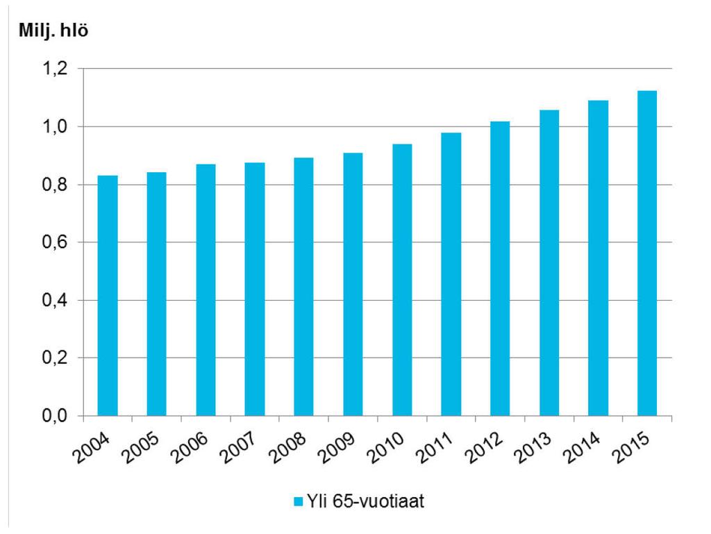 Suomessa oli vuoden 2015 lopussa 65 vuotta täyttäneitä henkilöitä 1 123 103 (Kuva 20).