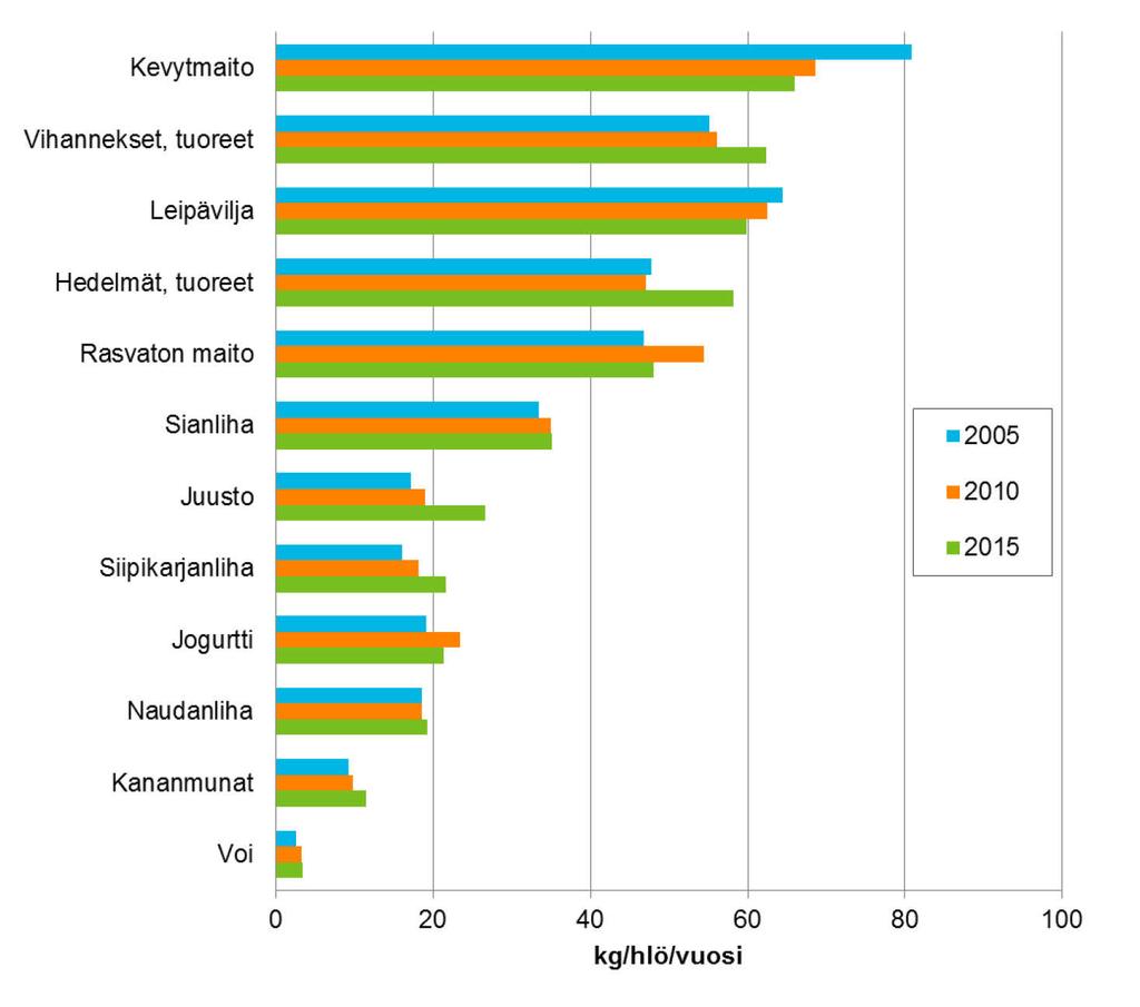 Kananmunia kulutettiin 52 miljoonaa kiloa, eli 12 kiloa henkeä kohden. Kananmunien kulutus on noussut tasaisesti viimeisen kymmenen vuoden aikana (Kuva 21). Lähde: Luke, Ravintotase.