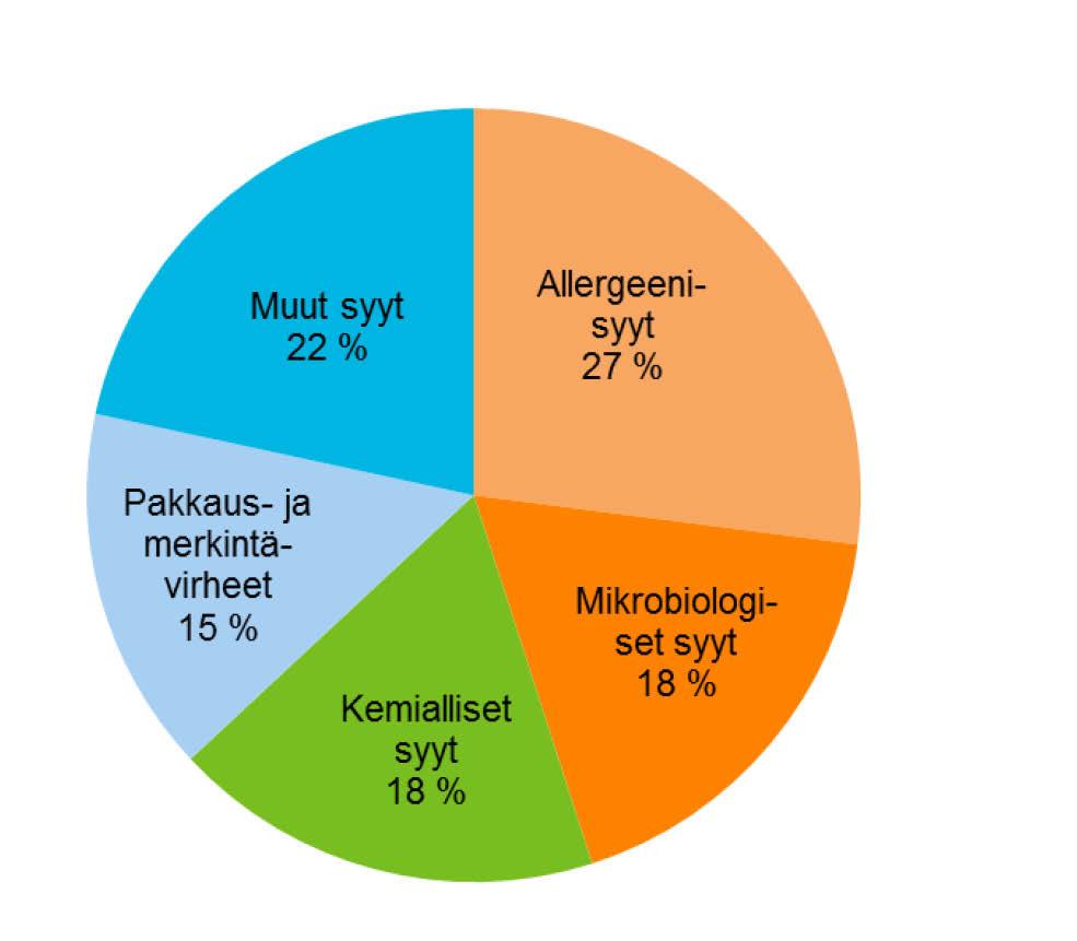 8.2.3. Elintarvikkeiden takaisinvedot Elintarvikkeiden takaisinvetojen vuotuinen määrä vuonna 2015 oli 111, joka on pienempi kuin kahtena edellisenä vuonna (Taulukko 62).