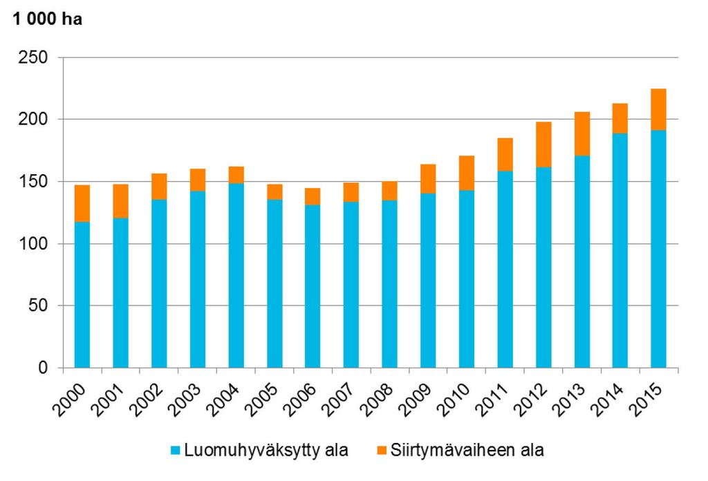 Lähde: Elintarviketurvallisuusvirasto Evira. Kuva 31. Luomuhyväksytty ja siirtymävaiheessa oleva ala. Taulukko 71. Tärkeimpien puutarhakasvien ja perunan tuotantoalat.