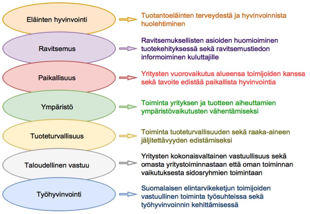 10. Elintarvikeketjun vastuullisuus Elintarvikeketjun vastuullisuus jaetaan seitsemään ulottuvuuteen: ravitsemus, eläinten hyvinvointi, tuoteturvallisuus, paikallisuus, ympäristövastuullisuus,