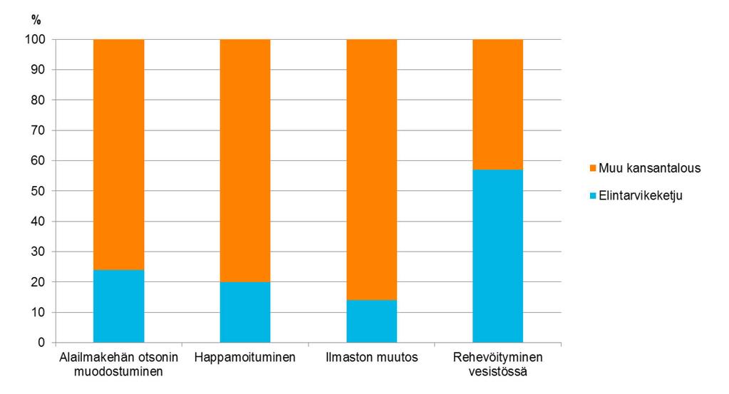 10.1. Ympäristövastuu Ruoantuotanto vaikuttaa esimerkiksi ilmaston lämpenemiseen, ympäristön rehevöitymiseen ja happamoitumiseen sekä luonnon monimuotoisuuden vähenemiseen.