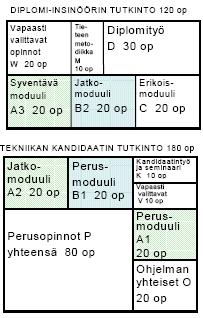 Perusaineiden laaja oppimäärä sijoittuu kandidaattitutkinnossa moduuleihin P ja B1.