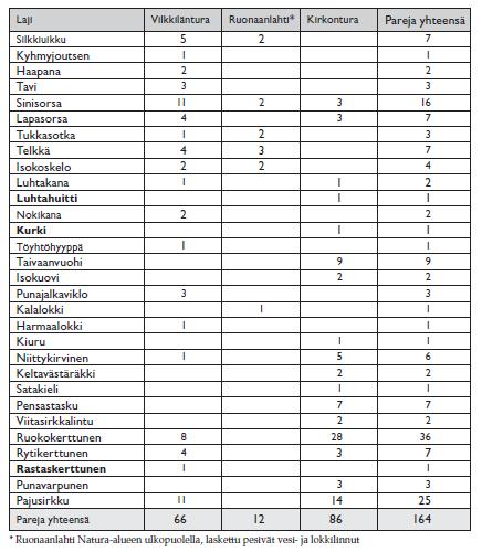 muuttoreitillä. Kirkon-Vilkkiläntura on mm. pikkujoutsenen tärkein levähdysalue maassamme ja siinä suhteessa alueella on suuri kansainvälinen merkitys. Myös lahdella pesivä linnusto on monipuolinen.