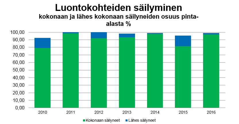 11 Kuva 5. Luontokohteiden säilyminen uudistushakkuissa 3.1.2. Uudistusalalle jätettyjen säästöpuiden määrä Säästöpuilla on tärkeä merkitys monille lahopuusta riippuvaisille eliölajeille.