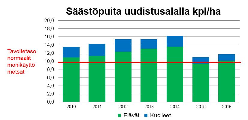 12 Kuva 6. Metsähallituksen metsätalouden ympäristöoppaan mukainen tavoitetaso ja uudistusalalle jätettyjen arvokkaiden säästöpuiden määrä 3.