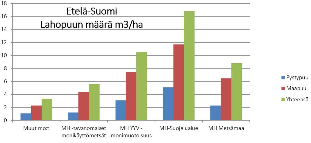 5 2.2.1. Lahopuun määrä Metsien rakennepiirteistä erityisesti kuolleen puun eli lahopuun määrä on monimuotoisuuden turvaamisen kannalta tärkeä.