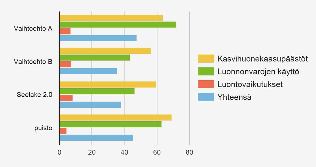 KOKONAISEKOTEHOKKUUS Kokonaisekotehokkuus mahdollistaa vaihtoehtojen vertailun keskimääräiseen alueelliseen ekotehokkuuteen Suomessa.