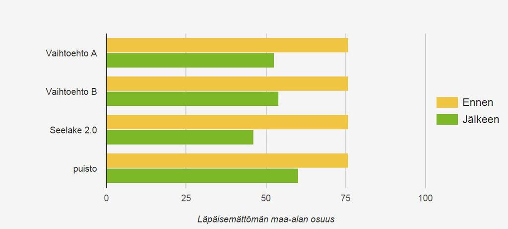 Läpäisevän ja läpäisemättömän maa-alan osuus Vaihtoehto A Vaihtoehto B Seelake 2.