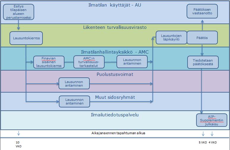 Kaavio 1 Puolustusvoimien yksiköillä on myös mahdollisuus koordinoida esitys ennakkoon AMC:n kanssa.