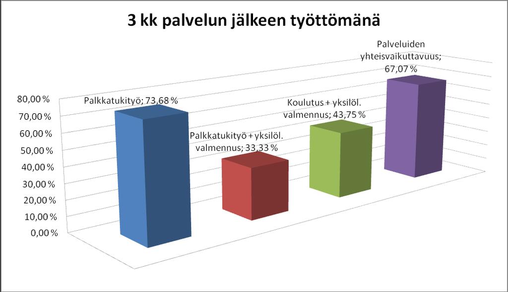 40 Tampereen TE-toimiston tulostavoite on että korkeintaan 35 prosenttia on työttömänä 3 kuukautta palvelun päättymisen jälkeen.
